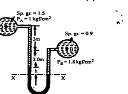 U-tube differential mercury manometer connecting pipe A (left, Sp.gr.=1.5, P_A=1 kgf/cm2) and pipe B (right, Sp.gr.=0.9, P_B=1.8 kgf/cm2). Left leg connection 3 m above mercury interface level difference mark, with 2.0 m marked between connection level and datum X-X. Datum X-X is horizontal line through mercury levels with difference h marked on left limb.