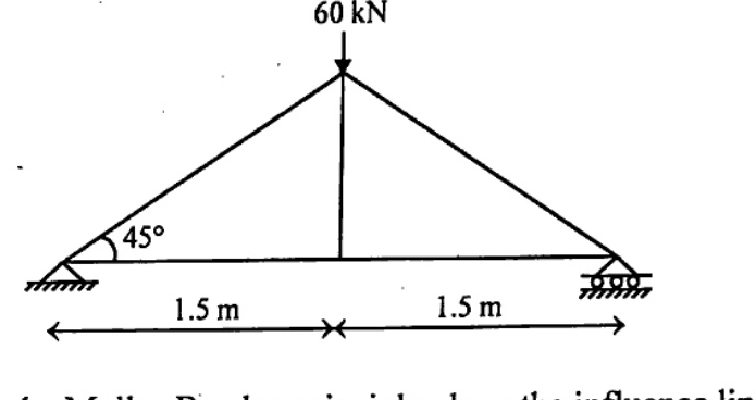 Symmetric triangular truss with pin support left, roller support right, total span 3.0 m (1.5 m + 1.5 m). Apex joint at centre with vertical member to base centre and two inclined members to supports at 45 degrees. 60 kN downward load at apex.