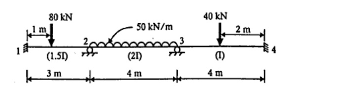 Continuous beam 1-2-3-4. Span 1-2 =3 m with 80 kN at 1 m from 1, I=1.5I. Span 2-3 =4 m with 50 kN/m UDL, I=2I. Span 3-4 =4 m with 40 kN at 2 m from 4, I=I. Supports at 2 and 3 shown as intermediate, 1 and 4 as ends.