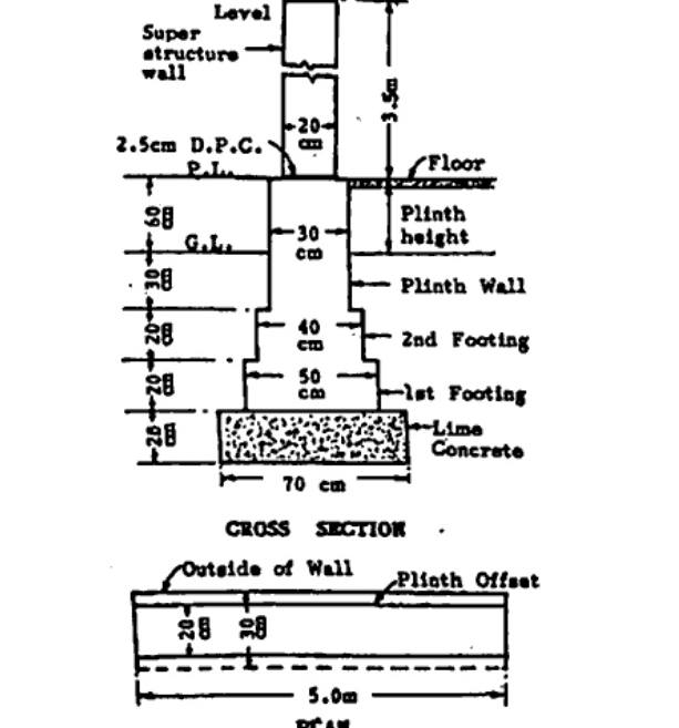 Cross-section of wall footing: lime concrete 70 cm wide x 20 cm thick at bottom; 1st footing 50 cm wide x 20 cm high; 2nd footing 40 cm wide x 20 cm high; plinth wall 30 cm wide; superstructure wall 20 cm wide with 2.5 cm DPC at plinth level; vertical dimensions for plinth height and superstructure height up to roof/floor level (approx 3.5 m). Plan below shows 5.0 m long wall strip with outside of wall and plinth offset marks.