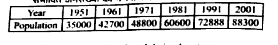 Table with columns Year: 1951, 1961, 1971, 1981, 1991, 2001 and Population: 35000, 42700, 48800, 60600, 72888, 88300 respectively.
