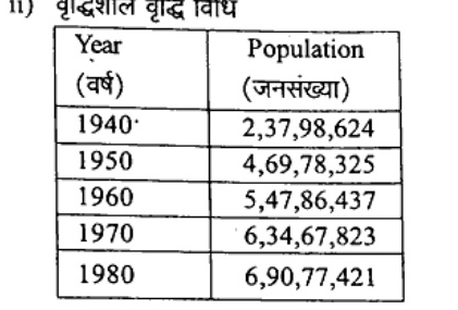 Table with columns Year (वर्ष) and Population (जनसंख्या): 1940 - 2,37,98,624; 1950 - 4,69,78,325; 1960 - 5,47,86,437; 1970 - 6,34,67,823; 1980 - 6,90,77,421.