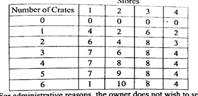 Table: Number of Crates 0 to 6 rows, Stores 1 to 4 columns. Values: 0:0,0,0,0; 1:4,2,6,2; 2:6,4,8,3; 3:7,6,8,4; 4:7,8,8,4; 5:7,9,8,4; 6:1,10,8,4. Estimated total expected profit.