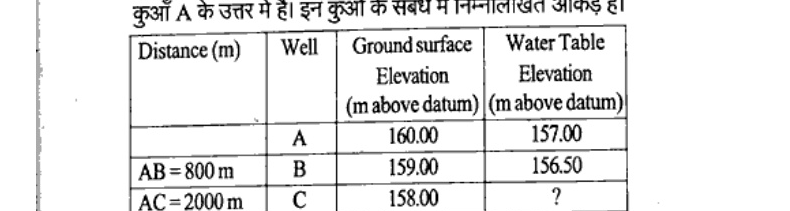 Table with columns Distance (m), Well, Ground surface Elevation (m above datum), Water Table Elevation (m above datum). Rows: A: -, 160.00, 157.00; AB=800 m, B: 159.00, 156.50; AC=2000 m, C: 158.00, ? (to be estimated). Well B is east of A, well C is north of A.