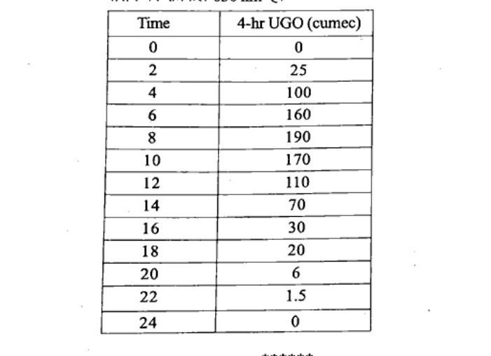 Table of Time vs 4-hr UGO (cumec): 0-0, 2-25, 4-100, 6-160, 8-190, 10-170, 12-110, 14-70, 16-30, 18-20, 20-6, 22-1.5, 24-0.