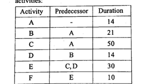 Table with columns Activity, Predecessor, Duration: A - 14; B A 21; C A 50; D B 14; E C,D 30; F E 10.
