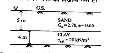 Soil profile: ground surface GS at top, 5 m SAND with Gs=2.70, e=0.65 over 4 m CLAY with gamma_sat=20 kN/m3, underlain by hard stratum. Vertical dimension arrows show 5m and 4m.