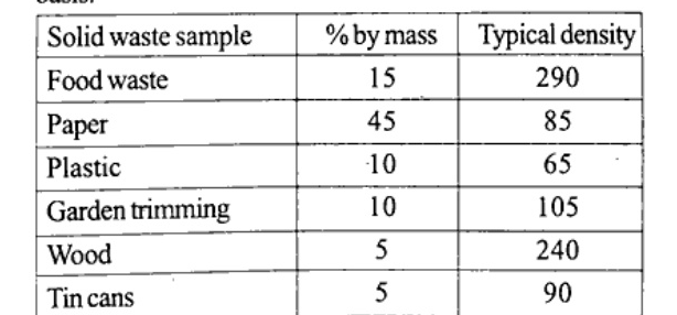 Table with columns Solid waste sample, % by mass, Typical density. Rows: Food waste 15 290; Paper 45 85; Plastic 10 65; Garden trimming 10 105; Wood 5 240; Tin cans 5 90.