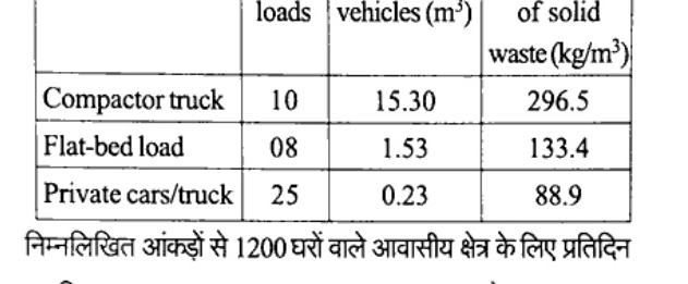 Table with columns Vehicle type, No. of loads, Volume of vehicles (m3), Specific wt. of solid waste (kg/m3). Rows: Compactor truck 10 15.30 296.5; Flat-bed load 08 1.53 133.4; Private cars/truck 25 0.23 88.9.