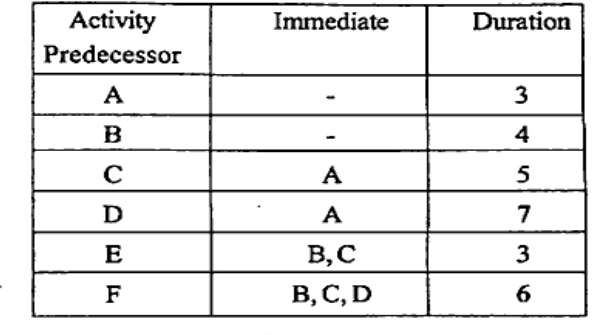 Table with columns Activity Predecessor, Immediate, Duration. Rows: A - 3, B - 4, C A 5, D A 7, E B,C 3, F B,C,D 6.