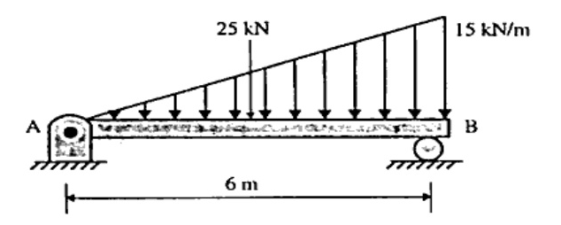 Simply supported beam AB of span 6 m. Left support A is pinned/hinged, right support B is a roller. A uniformly varying load (triangular load) starts at 0 kN/m at A and increases linearly to 15 kN/m at B. A concentrated point load of 25 kN acts downwards at the center (3 m from A).
