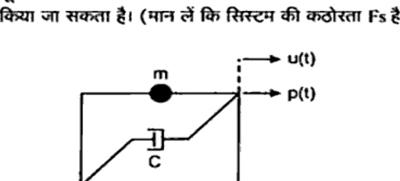 Figure 2: mass m on frame of stiffness Fs with damper C, horizontal displacement u(t) and load p(t) at mass level