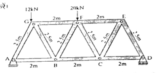 Warren truss with verticals/diagonals supported at A (hinge) and D (roller). Bottom chord nodes: A, B, C, D with AB = 2m, BC = 2m, CD = 2m. Top chord nodes: G, F, E with GF = 2m, FE = 2m. Slanted members AG, GB, BF, FC, CE, ED all of length 2.5 m. Vertical downward loads: 12 kN at joint G, 20 kN at joint F.