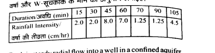 Table Duration (min): 15,30,45,60,70,90,105 vs Rainfall Intensity (cm/hr): 2.0,2.0,8.0,7.0,1.25,1.25,4.5.