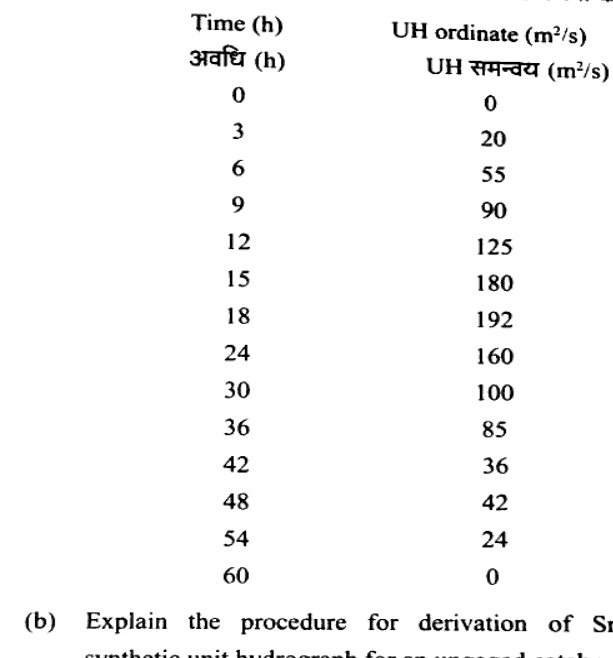 Table Time (h): 0,3,6,9,12,15,18,24,30,36,42,48,54,60 vs UH ordinate (m2/s): 0,20,55,90,125,180,192,160,100,85,36,42,24,0.