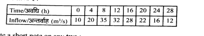 Table Time (h): 0,4,8,12,16,20,24,28 vs Inflow (m3/s): 10,20,35,32,28,22,16,12.