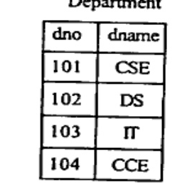 Table Department with columns dno, dname and rows: 101 CSE, 102 DS, 103 IT, 104 CCE.