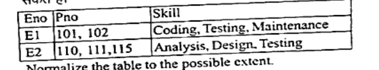 Table with columns Eno, Pno, Skill and rows: E1 101,102 Coding,Testing,Maintenance; E2 110,111,115 Analysis,Design,Testing.