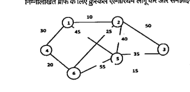 Undirected weighted graph with vertices 1,2,3,4,5,6. Visible labels: edge 1-2 weight 10, edge 2-3 weight 50, edge 1-4 weight 30, edge 4-6 weight 20, edge 2-5 weight 40, edge 5-3 weight 35, edge 6-5 weight 55, plus crossing edges labeled 45 (1-5) and 25 (2-6); a stray '15' near bottom. Some labels overlap due to crossing.