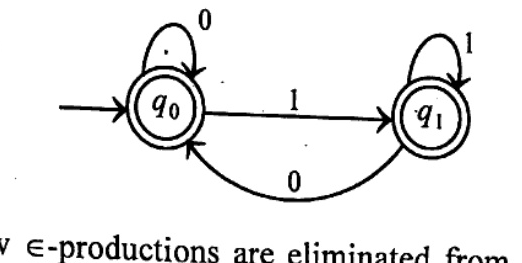 Finite automata with two final states q0 (start) and q1. Transitions: q0 to q0 on 0 (self-loop), q0 to q1 on 1, q1 to q1 on 1 (self-loop), q1 to q0 on 0 (curved arrow below). Start arrow to q0.