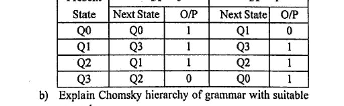 Table with columns Present State, I/P=0 Next State and O/P, I/P=1 Next State and O/P. Rows: Q0: Q0,1; Q1,0. Q1: Q3,1; Q3,1. Q2: Q1,1; Q2,1. Q3: Q2,0; Q0,1.