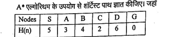 Table with Nodes S, A, B, C, D, G and heuristic H(n) values 5, 3, 4, 2, 6, 0 respectively.
