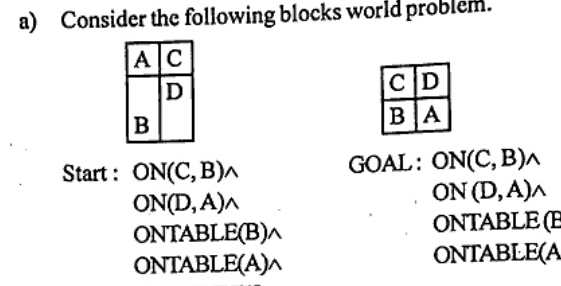 Blocks world diagrams: Start configuration with blocks A,C on top row and B,D below, and Goal configuration with C,D on top and B,A below. Text Start: ON(C,B) ^ ON(D,A) ^ ONTABLE(B) ^ ONTABLE(A) ^ ARMEMPTY, GOAL: ON(C,B) ^ ON(D,A) ^ ONTABLE(B) ^ ONTABLE(A). Note start and goal appear identical in print.