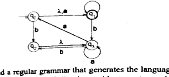 NFA with 4 states q0 (start, double circle), q1 (double circle), q2, q3 (double circle). Transitions: q0 -> q1 on lambda,a; q0 -> q2 on b; q1 self-loop b; q1 -> q3 on b; q3 -> q0 on a; q3 self-loop a; q2 -> q3 on lambda; q3 -> q2 on lambda? and q2 -> q3 on b (bidirectional arrows labeled lambda and b).