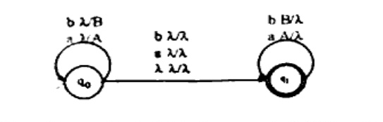 NPDA with two states q0 (start) and q1 (final). q0 has self-loops labeled b lambda B and a lambda A. Transition q0 to q1 labeled b lambda lambda, epsilon lambda lambda, lambda lambda lambda (blurred). q1 has self-loops labeled b B lambda and a A lambda.