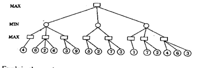 Game tree with root MAX, 3 MIN children, each with 2-3 MAX square nodes, each with 1-4 circular leaf values: leaves left to right 4; 6,2,6; 3,9; 6,2; 7,3; 1; 7,2; 4,6,3.