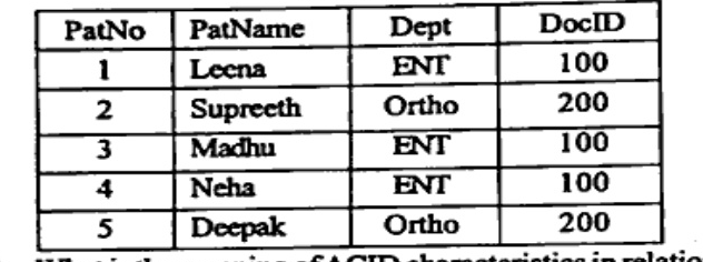 Table Patients with columns PatNo, PatName, Dept, DocID and 5 rows: (1, Leena, ENT, 100), (2, Supreeth, Ortho, 200), (3, Madhu, ENT, 100), (4, Neha, ENT, 100), (5, Deepak, Ortho, 200).