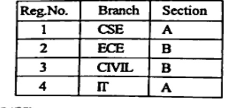 Table student with columns Reg.No., Branch, Section and rows: (1, CSE, A), (2, ECE, B), (3, CIVIL, B), (4, IT, A).