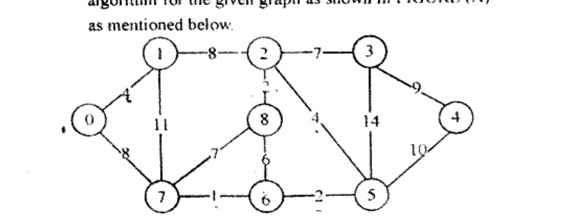 Weighted undirected graph FIGURE (A) with vertices 0 to 8. Visible edges and weights: 0-1 4, 0-7 8, 1-2 8, 1-7 11, 2-3 7, 2-8 2, 2-5 4, 3-4 9, 3-5 14, 4-5 10, 5-6 2, 6-7 1, 6-8 6, 7-8 7.