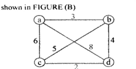 Complete undirected graph FIGURE (B) with vertices a, b, c, d. Edge weights: a-b 3, b-d 4, c-d 2, a-c 6, b-c 5, a-d 8.