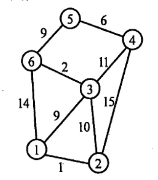 Undirected weighted graph with vertices 1,2,3,4,5,6. Edges with weights: 5-4:6, 5-6:9, 6-3:2, 6-1:14, 1-2:1, 1-3:9, 3-2:10, 3-4:11, 4-2:15, 3-2 via 15? Labels: edge 1-2 weight 1, 6-3 weight 2, 5-4 weight 6, 1-3 weight 9, 5-6 weight 9, 3-2 weight 10, 3-4 weight 11, 6-1 weight 14, 4-2 weight 15.