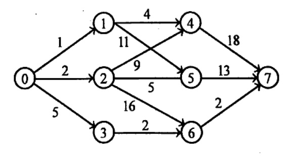 Directed multistage graph with source 0 to sink 7. Stage1: 1,2,3; Stage2: 4,5,6. Edges: 0->1 weight 1, 0->2 weight 2, 0->3 weight 5, 1->4 weight 4, 1->5 weight 11, 2->4 weight 9, 2->5 weight 9, 2->6 weight 5 and 16 (two labels), 3->6 weight 2, 4->7 weight 18, 5->7 weight 13, 6->7 weight 2.