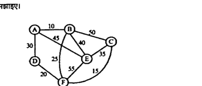 Weighted undirected graph with 6 nodes A, B, C, D, E, F. Edge weights: A-B 10, B-C 50, A-D 30, A-E 45, B-E 40, D-F 20, D-E 25, E-F 55, E-C 35, F-C 15.
