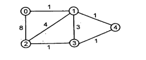 Undirected weighted graph with vertices 0,1,2,3,4. Edges: 0-1 weight 1, 1-4 weight 1, 2-3 weight 1, 3-4 weight 1, 1-3 weight 3, 1-2 weight 4, 0-2 weight 8.