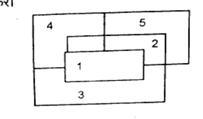 Planar map with 5 regions labeled 1 to 5 as nested/overlapping rectangles. Region 1 central small rectangle, region 2 around it, region 3 bottom, regions 4 and 5 top left and top right sharing borders.