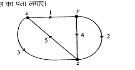 Oriented graph with 3 nodes x (top left), y (top right), z (bottom). Branches: 1 from x to y (top), 4 from y to z (vertical down), 2 from y to z on right curved with arrow down, 5 from x to z diagonal with arrow toward z, 3 from x to z on left curved with arrow toward z.