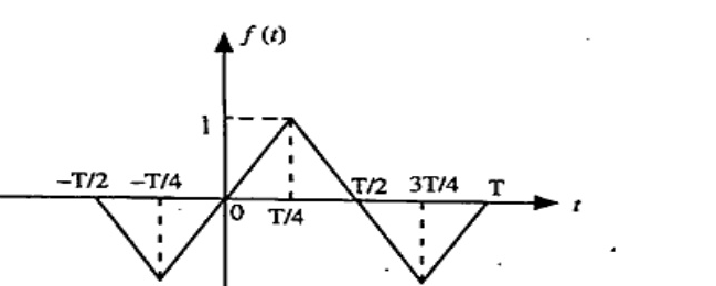 Triangular periodic waveform f(t) vs t with period T: peak 1 at T/4, zero at 0, T/2, T; negative peaks at -T/4 and 3T/4. Marked points -T/2, -T/4, 0, T/4, T/2, 3T/4, T.