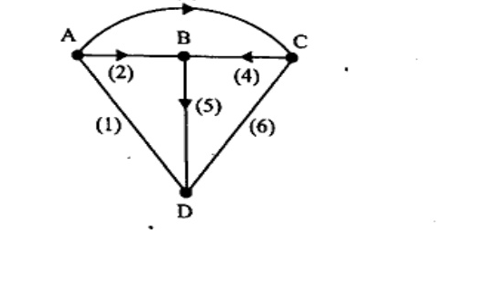 Oriented graph with nodes A,B,C,D. Branches: (1) A to D, (2) A to B, (3) A to C via top arc, (4) C to B, (5) B to D downward, (6) C to D. Arrows show orientation.
