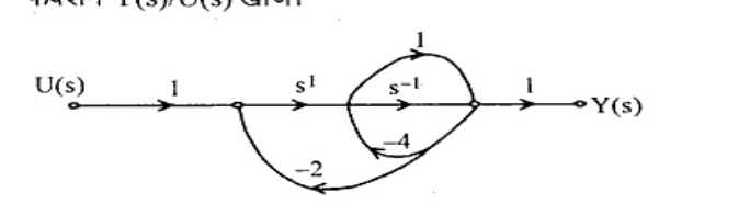 Signal flow graph from U(s) on left to Y(s) on right. Nodes in series: U(s) -> gain 1 -> intermediate node -> gain s (?) -> next node with s^{-1} to next node -> gain 1 -> Y(s). Additional loops: top self-loop gain 1 on s^{-1} branch node, feedback gain -4 from right intermediate node to left intermediate node, and lower feedback gain -2 from right intermediate node to first intermediate node.
