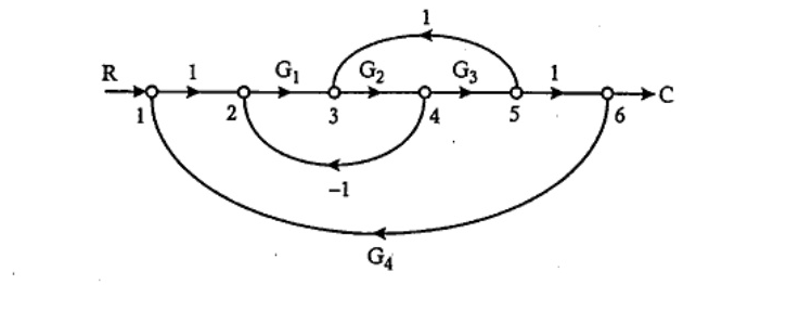 Given signal flow graph with nodes R=1,2,3,4,5,6=C. Forward edges: 1->2 gain 1, 2->3 gain G1, 3->4 gain G2, 4->5 gain G3, 5->6 gain 1. Feedback loops: 4->3 with gain 1 (self loop via G2 path), 4->2 with gain -1, 6->1 with gain G4.