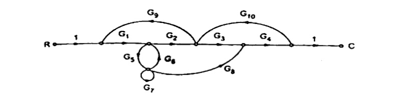 Signal flow graph from R to C with unity branches at ends. Intermediate branches G1, G2, G3, G4 in series. Upper arcs G9 bypassing G1-G2 and G10 bypassing G3-G4. Self-loop G5-G6 with additional loop G7 at middle node, and feedback arc G8 from G3-G4 junction back to middle node.
