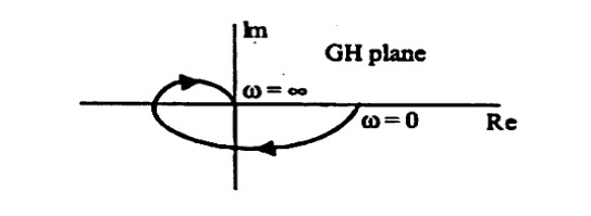 Given GH-plane polar plot: Re horizontal, Im vertical; curve starts at omega=0 on positive Re axis, goes below axis looping left crossing Im axis, ending at omega=infinity at origin from second quadrant with arrows indicating increasing omega.