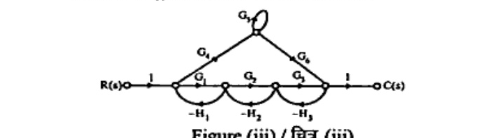 Signal flow graph figure (iii): chain R(s)->1->G1->G2->G3->1->C(s) with self-loop G7 at top node; branches G4 and G6 connecting to top node; local feedback loops -H1, -H2, -H3 under G1, G2, G3.