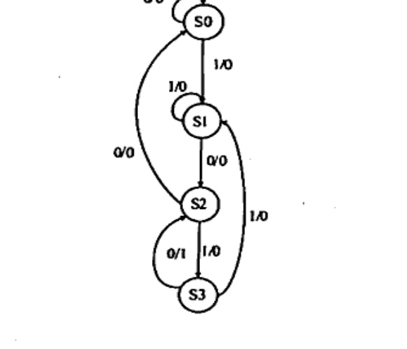 Given state diagram with 4 states S0, S1, S2, S3 in circles. Transitions labeled input/output: S0 self-loop 0/0, S0 to S1 1/0, S1 self-loop 1/0, S1 to S2 0/0, S2 to S0 0/0, S2 to S3 1/0 and 0/1 self-loop on S2 to S3 path, S3 to S1 1/0. Exact arcs: S0->S1 (1/0), S1->S2 (0/0), S2->S3 (1/0), S2 self-loop (0/1), S3->S1 (1/0), S2->S0 (0/0).