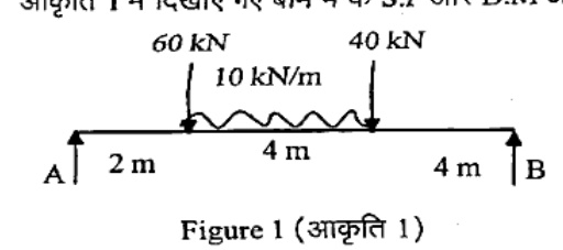 Simply supported beam AB with support A at left and B at right. Total span is 2m + 4m + 4m = 10m. Point load of 60 kN acting downward at 2m from A. Over the middle 4m span (from 2m to 6m from A), a uniformly distributed load of 10 kN/m is applied. A second point load of 40 kN acts downward at 6m from A. The remaining span from 6m to B is 4m long with no load.
