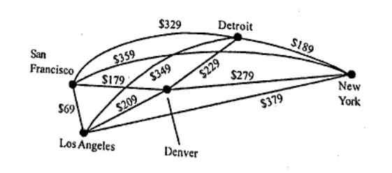 A weighted undirected graph with 5 vertices: San Francisco, Los Angeles, Denver, Detroit, New York. Edge costs: (San Francisco, Detroit) = $329, (San Francisco, New York) = $359, (San Francisco, Denver) = $179, (San Francisco, Los Angeles) = $69, (Los Angeles, Denver) = $209, (Los Angeles, Detroit) = $349, (Los Angeles, New York) = $379, (Denver, Detroit) = $229, (Denver, New York) = $279, (Detroit, New York) = $189.